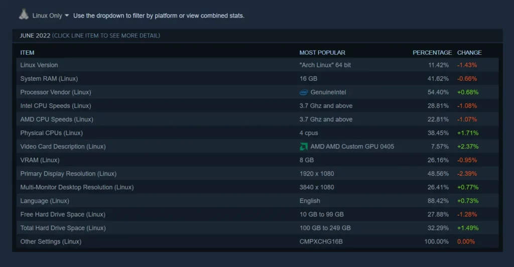 Steam Deck is the Most Used Linux Device on Steam in June 2022 1 Steam Deck is the Most Used Linux Device on Steam in June 2022