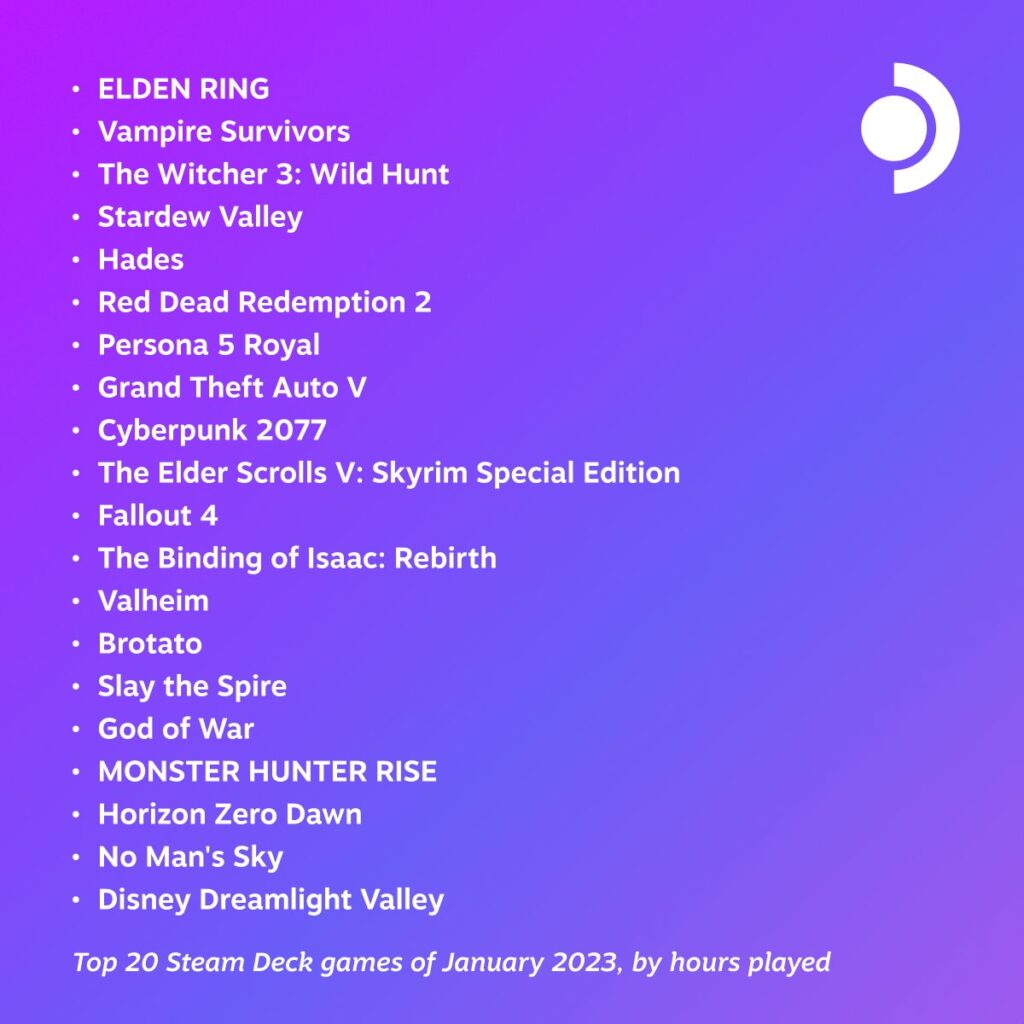 January 2023 Most Played Games on Steam Deck 1 January 2023 Steam Deck
