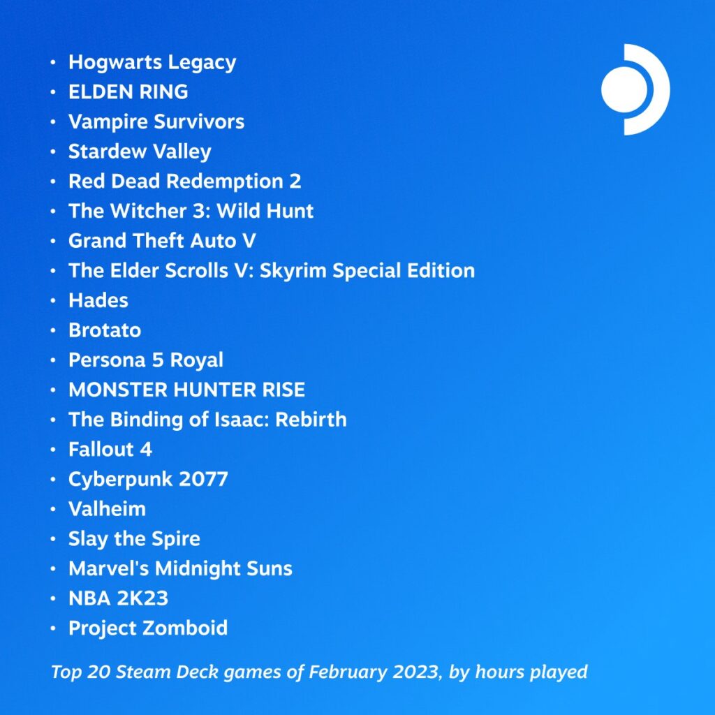 Steam Deck's Top 20 Games of February 1 Steam Deck Top 20 February Games