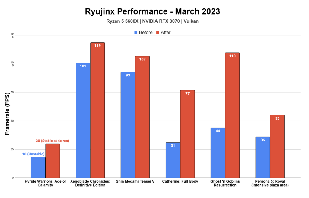 Emulator Updates Roundup: March/April 2023 2 RyujinxGPUPerformance