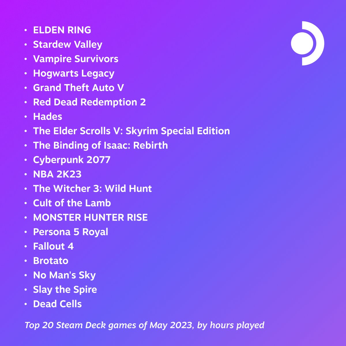 Steam Deck’s Top 20 Played Games of May 2023 1 June2023MostPlayedSteamDeck