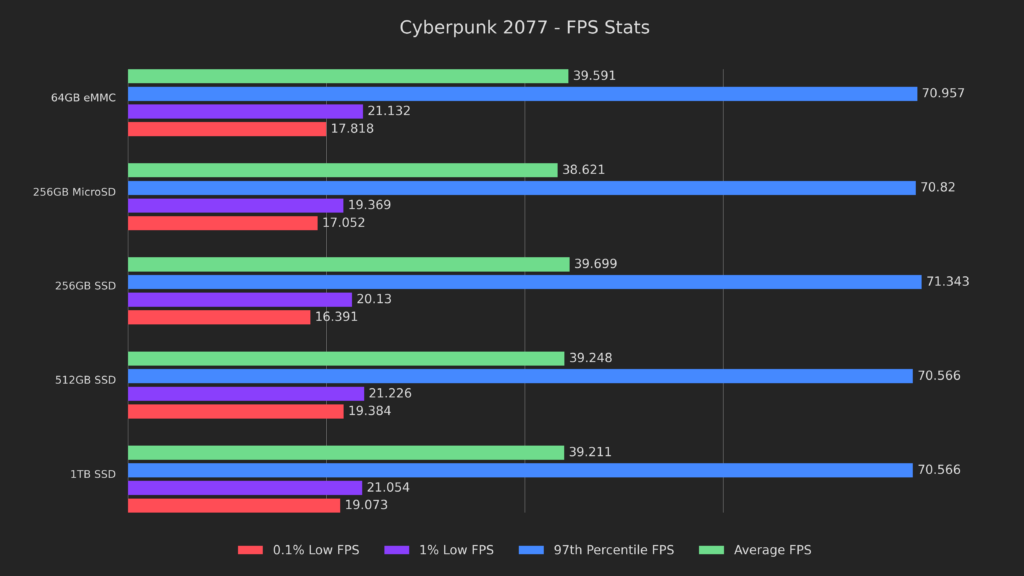 Can Steam Deck Drive Size Impact Performance? 5 Drives Tested and Compared 10 CP2077Framerates