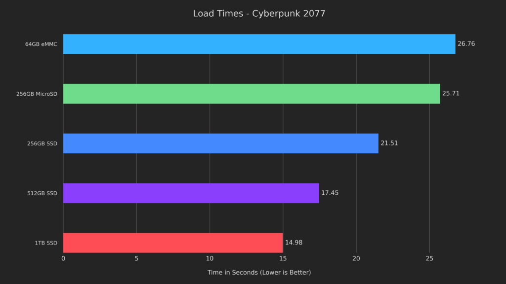 Can Steam Deck Drive Size Impact Performance? 5 Drives Tested and Compared 7 CP2077LoadTimes