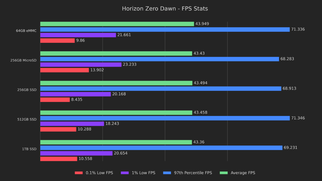 Can Steam Deck Drive Size Impact Performance? 5 Drives Tested and Compared 9 HZDFramerates