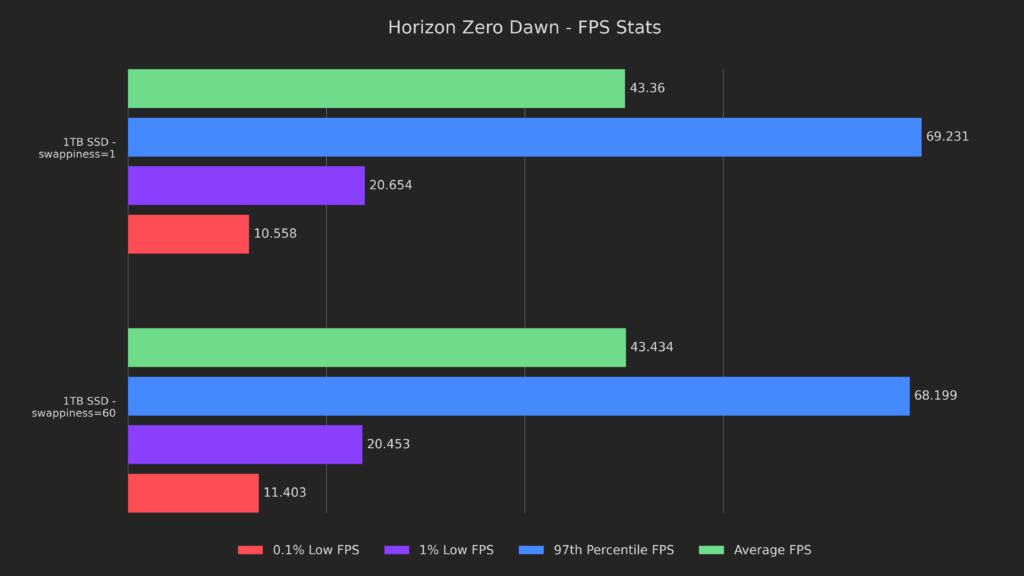 Can Steam Deck Drive Size Impact Performance? 5 Drives Tested and Compared 12 HZDHighSwap