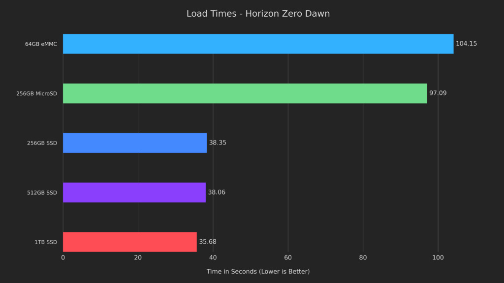 Can Steam Deck Drive Size Impact Performance? 5 Drives Tested and Compared 6 HZDLoadTImes