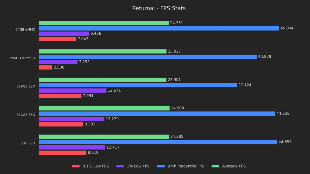 Can Steam Deck Drive Size Impact Performance? 5 Drives Tested and Compared 11 ReturnalFramerates