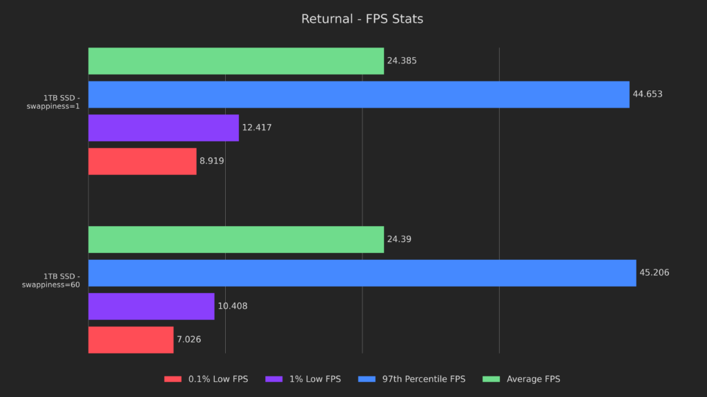 Can Steam Deck Drive Size Impact Performance? 5 Drives Tested and Compared 14 ReturnalHighSwap