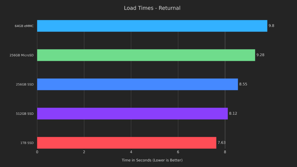 Can Steam Deck Drive Size Impact Performance? 5 Drives Tested and Compared 8 ReturnalLoadTimes