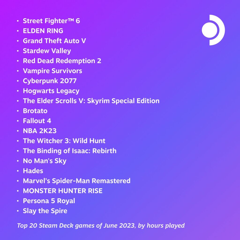 Steam Deck’s Top 20 Played Games of June 2023 1 SteamDeckMostPlayedJune2023