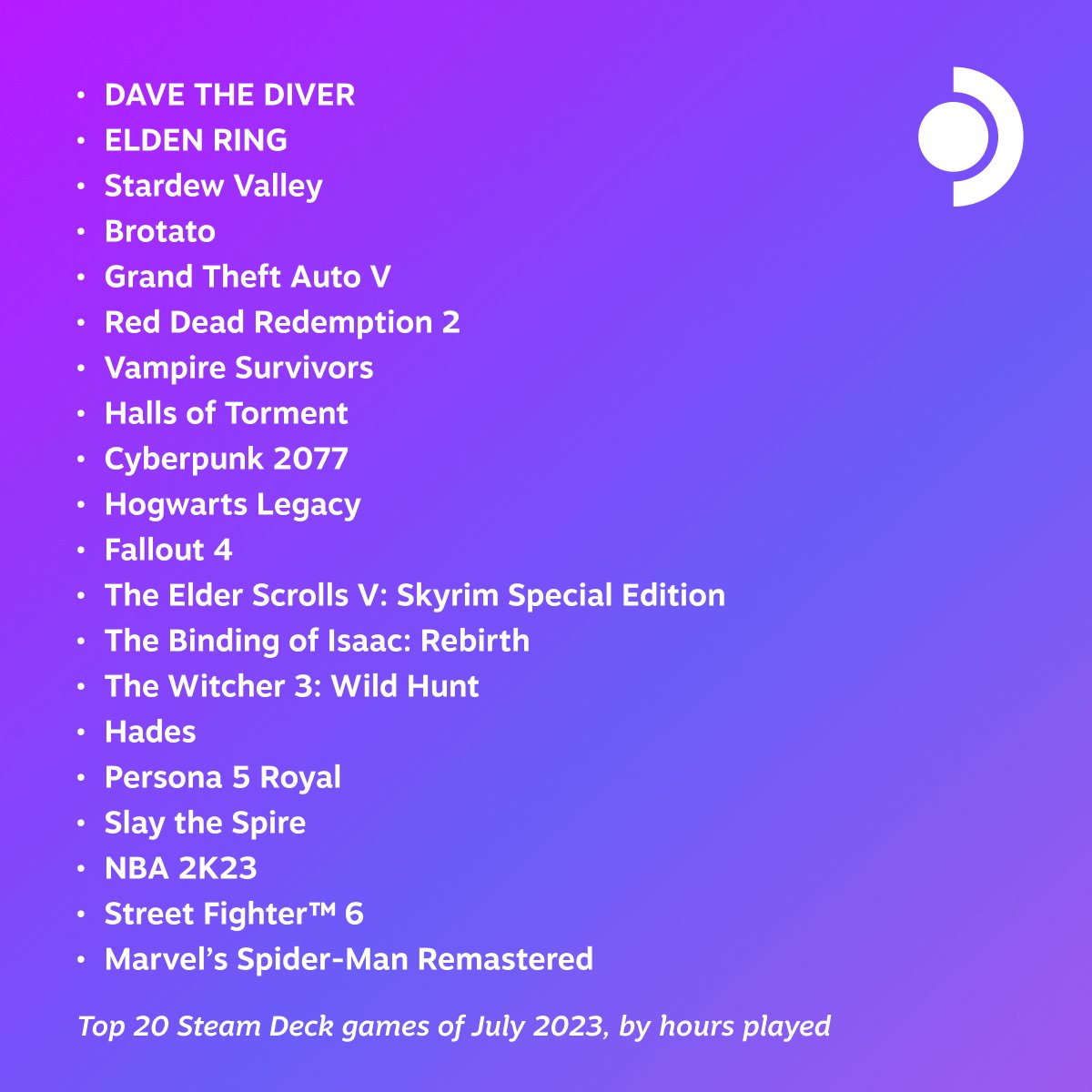 Steam Deck’s Top 20 Played Games of July 2023 1 SteamDeckMostPlayedJuly2023