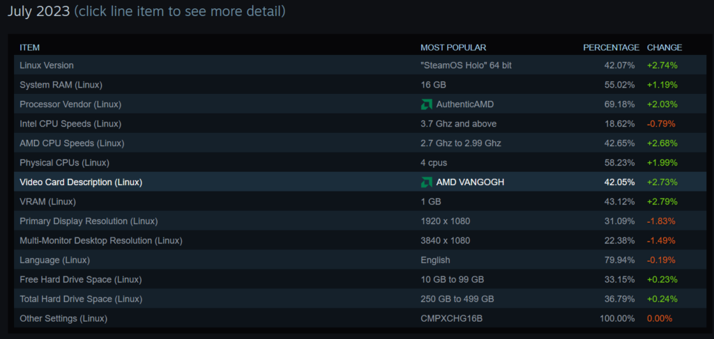 Linux Overtakes MacOS in Steam Hardware Survey Thanks to Steam Deck 2 SteamHardware2023Linux