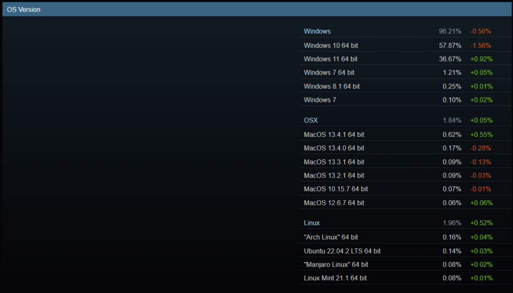 Linux Overtakes MacOS in Steam Hardware Survey Thanks to Steam Deck 1 SteamHardwareJuly2023Overall