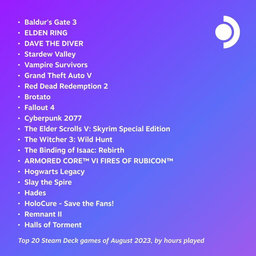 Baldur's Gate 3 Tops the Most Played Steam Deck Games of August 2023 1 August2023SteamDeckMostPlayed
