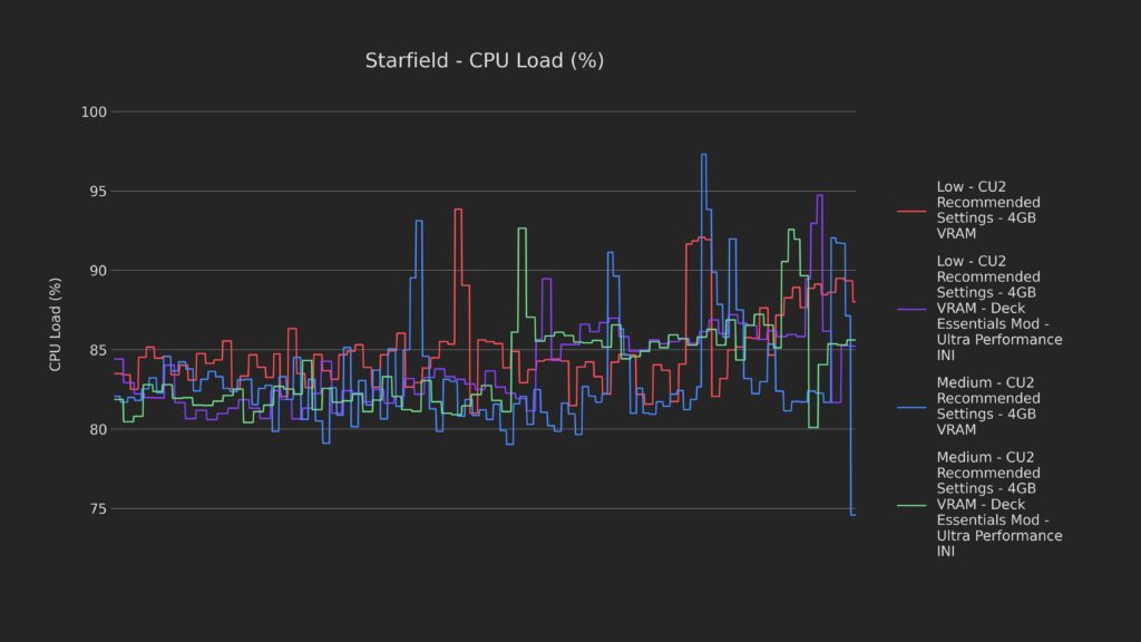 Doubling Starfield's Framerate on Steam Deck - Starfield Deck Dive 9 DeckPerfINIStarfieldCPULoad1