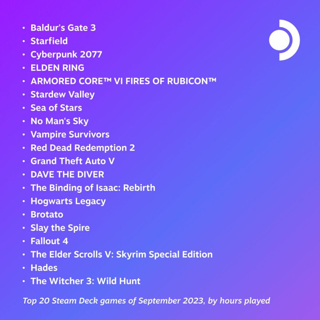 Steam Deck’s Top 20 Played Games of September 2023 1 SteamDeckTop20GamesSeptember2023