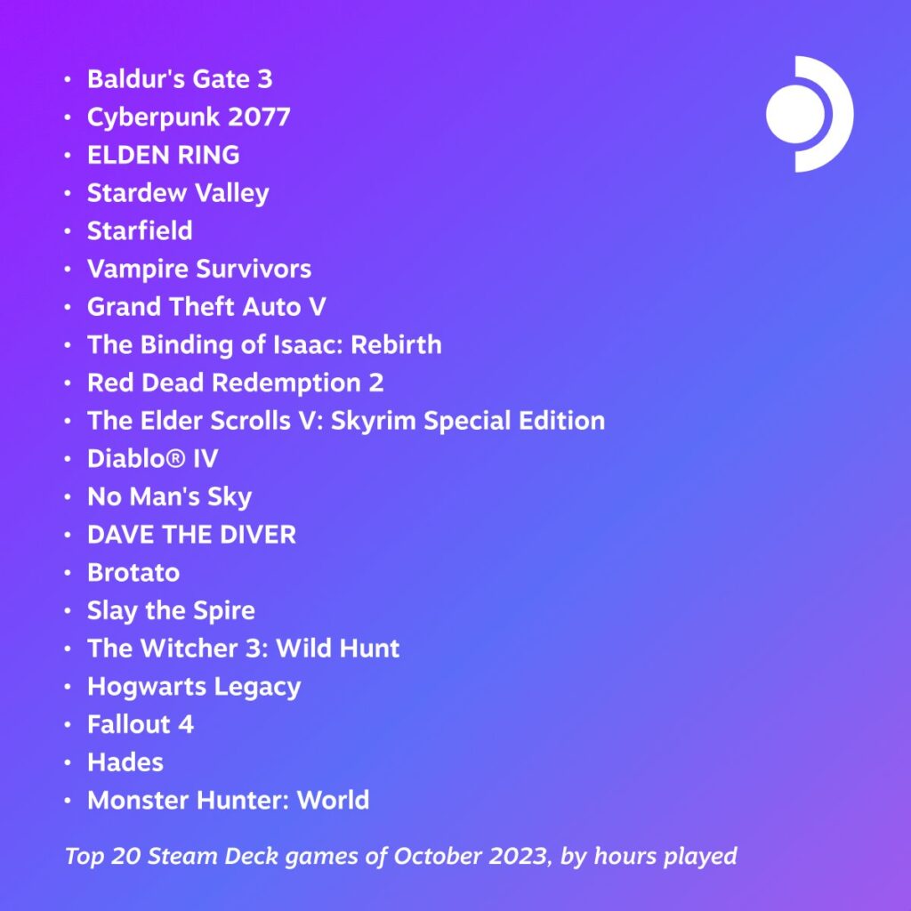Steam Deck’s Top 20 Most Played Games of October 2023 1 Steam Deck Top Played Games of October 2023