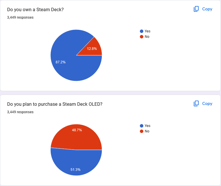 Do Steam Deck Owners Want the OLED Upgrade? - Survey Results/Analysis 2 SteamDeckOLEDSurveyResults