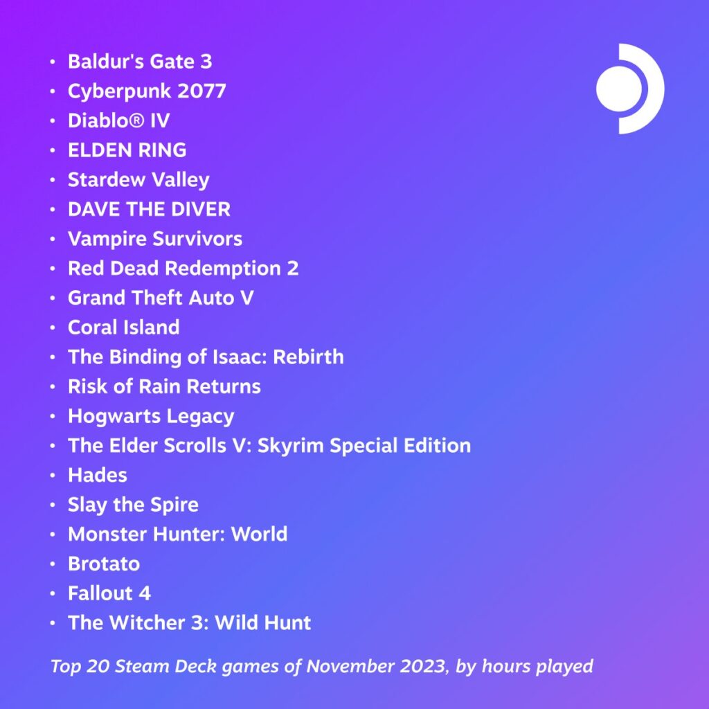 Steam Deck’s Top 20 Most Played Games of November 2023 1 November2023SteamDeckTop20