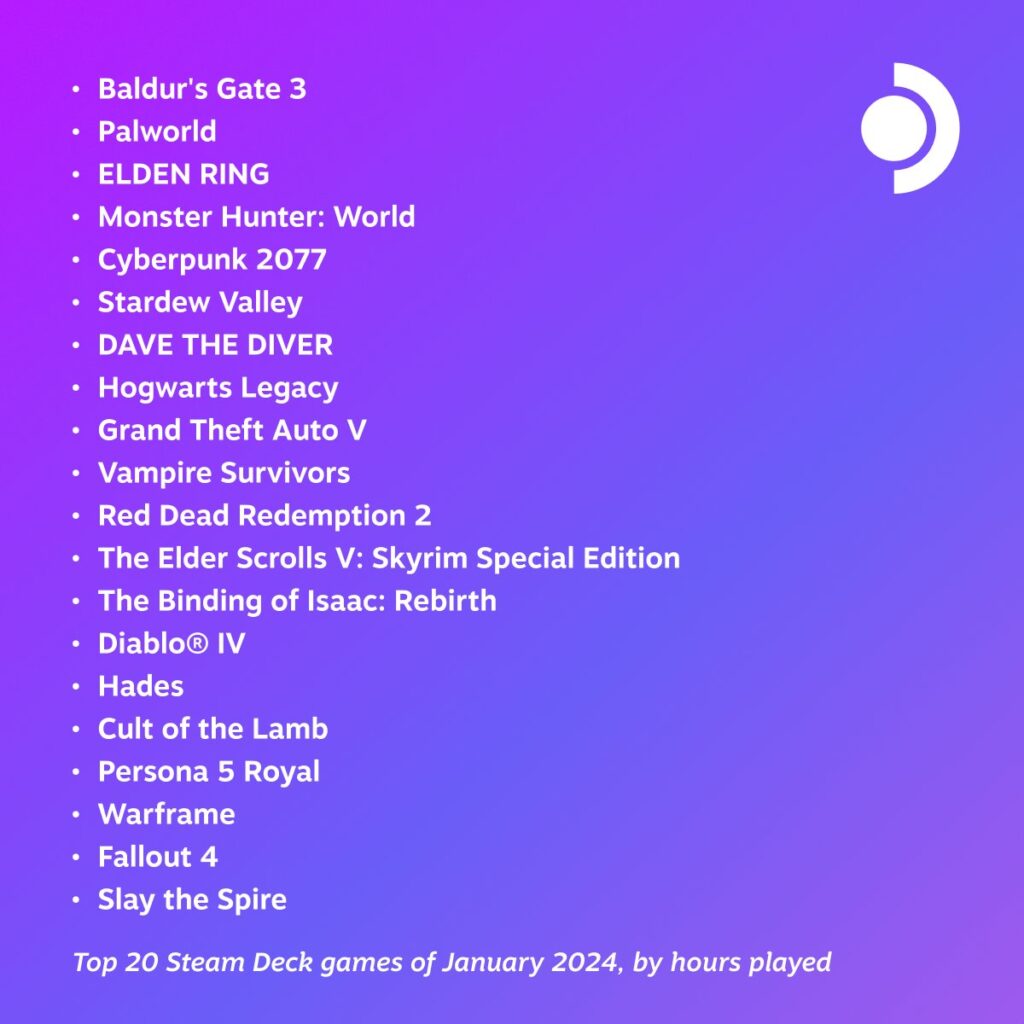 Valve Posts Top 20 January 2024 Most Played Steam Deck Games 1 January2024MostPlayedGamesSteamDeck