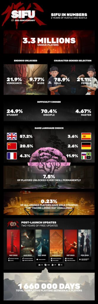 Kung Fu Beat 'Em Up 'Sifu' Reaches 3m Sales! 2 Free Outfits Added 1 Sifuinfographic
