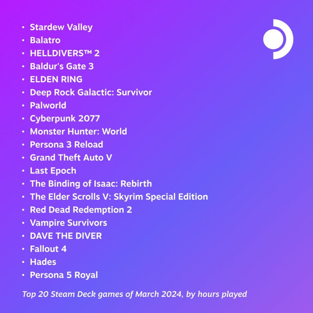 The Top 20 Most Played Steam Deck Games of March 2024 Have Been Announced 1 SteamDeckMostPlayedMarch2024