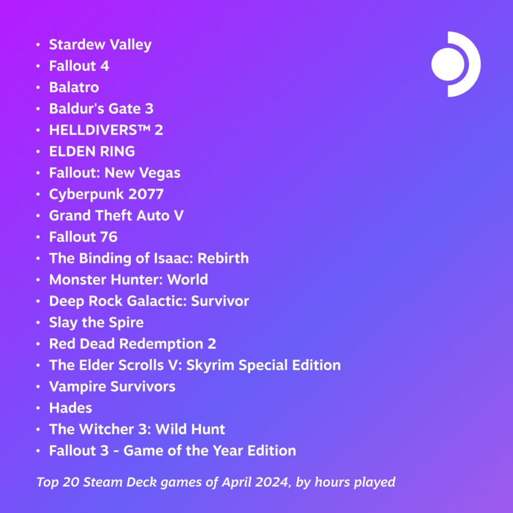 The Top 20 Most Played Steam Deck Games of April 2024 Are Here! 1 SteamDeckMostPlayedApril2024