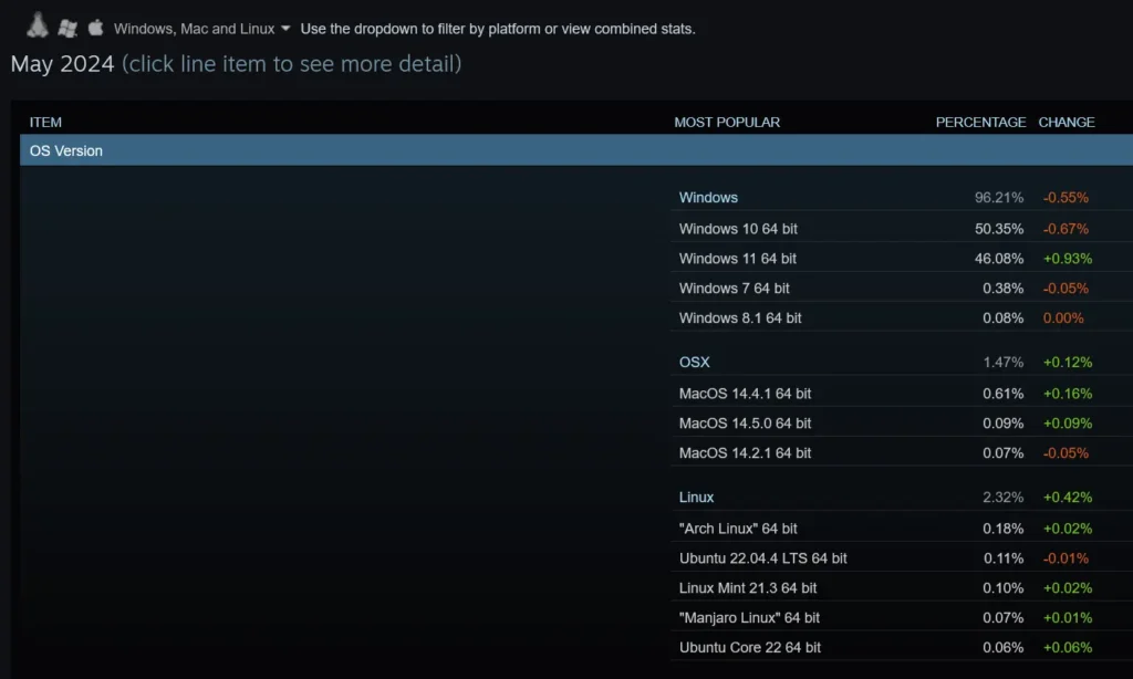 Linux Share on Steam Hits Above 2% Thanks to the Steam Deck 1 Screenshot 2024 06 02 at 10 22 33 Steam Hardware Software Survey