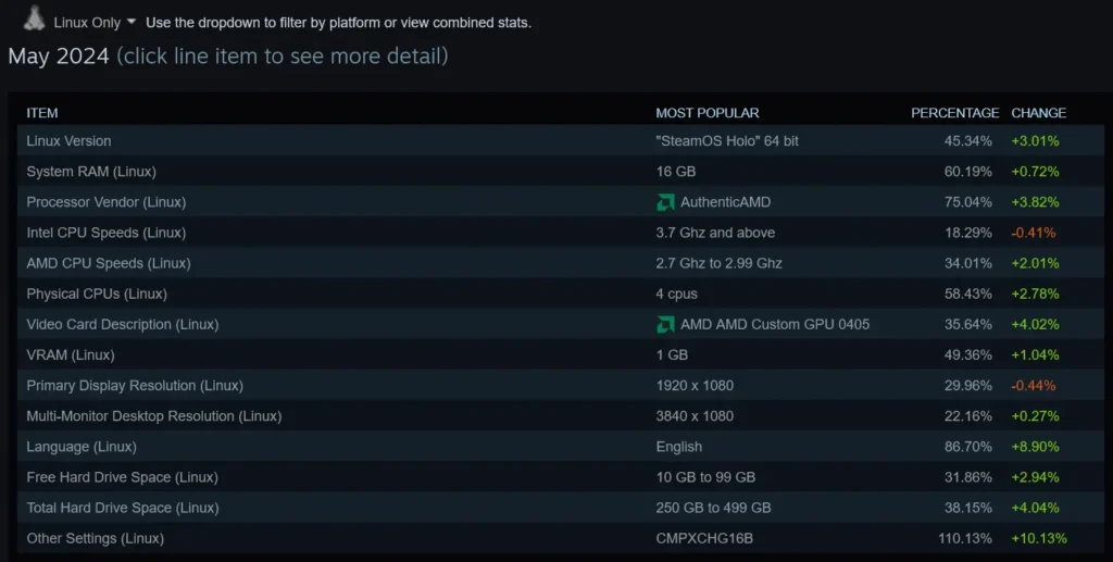 Linux Share on Steam Hits Above 2% Thanks to the Steam Deck 2 Screenshot 2024 06 02 at 10 23 41 Steam Hardware Software Survey
