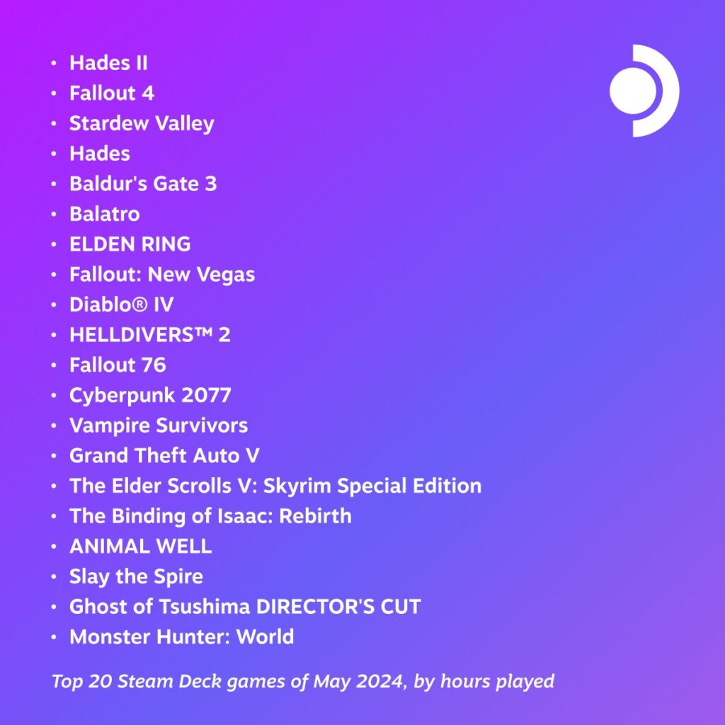 Hades 2 Tops The Top 20 Most Played Steam Deck Games of May 2024! 1 Hades 2 Tops Steam Deck Most Played List of May 2024
