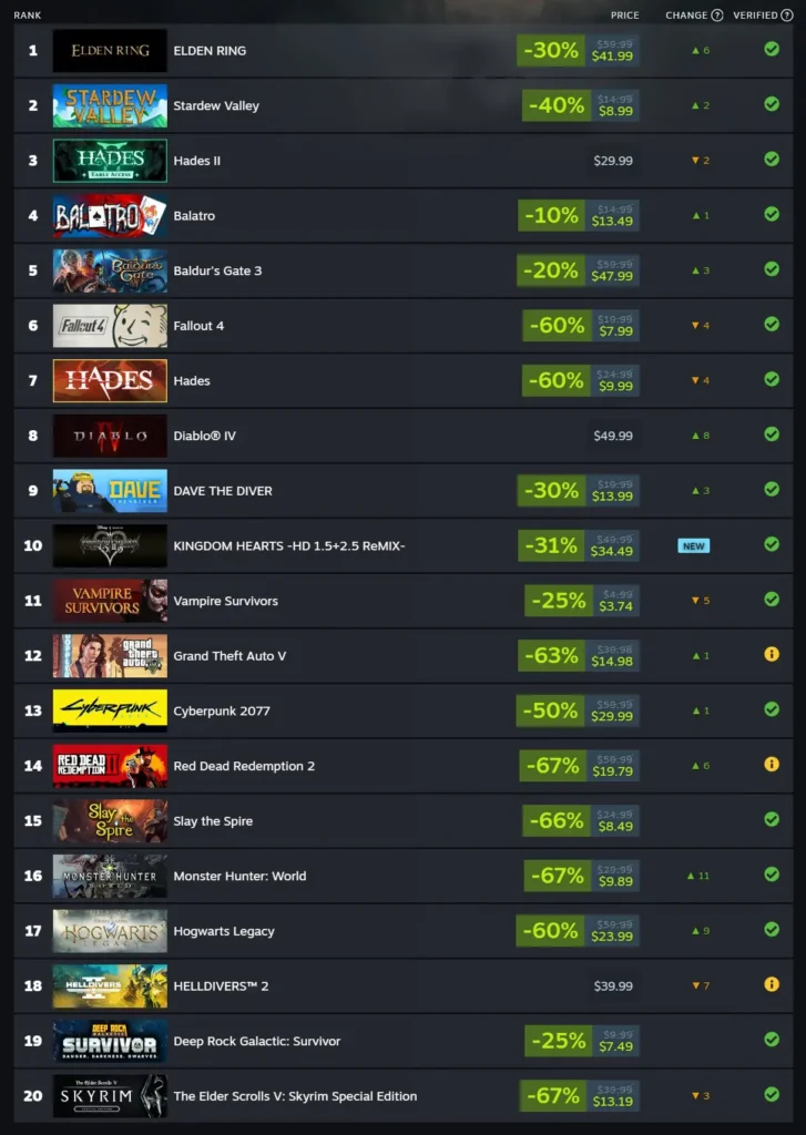 Kingdom Hearts Joins The Top 20 Most Played Steam Deck Games of June 2024! 1 Top20SteamDeckGamesofJune2024