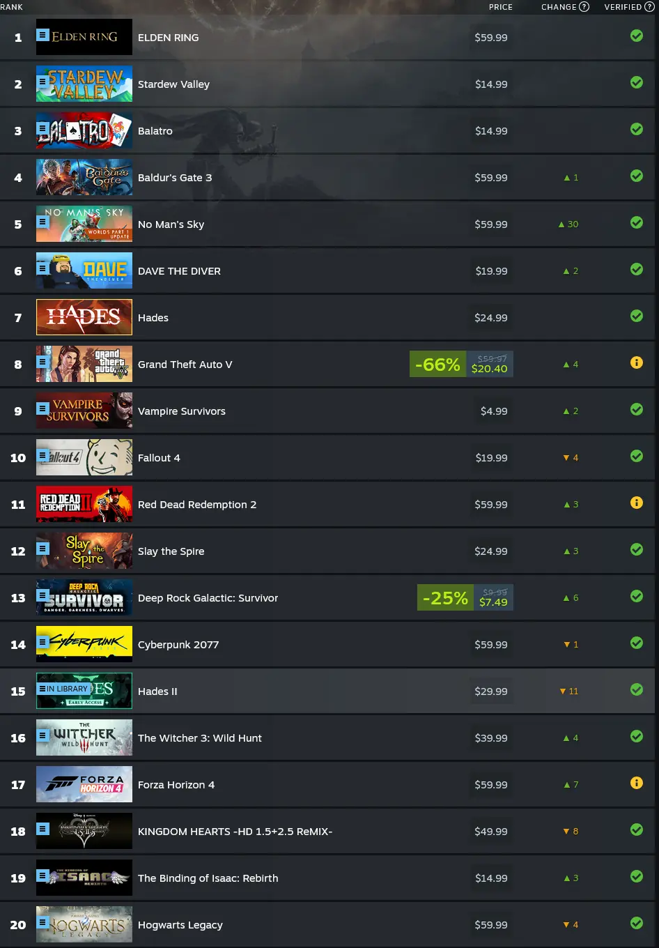 No Man's Sky is Back in The Top 20 Most Played Steam Deck Games of July 2024 1 Screenshot 2024 08 01 at 10 31 44 Steam Deck Top Played