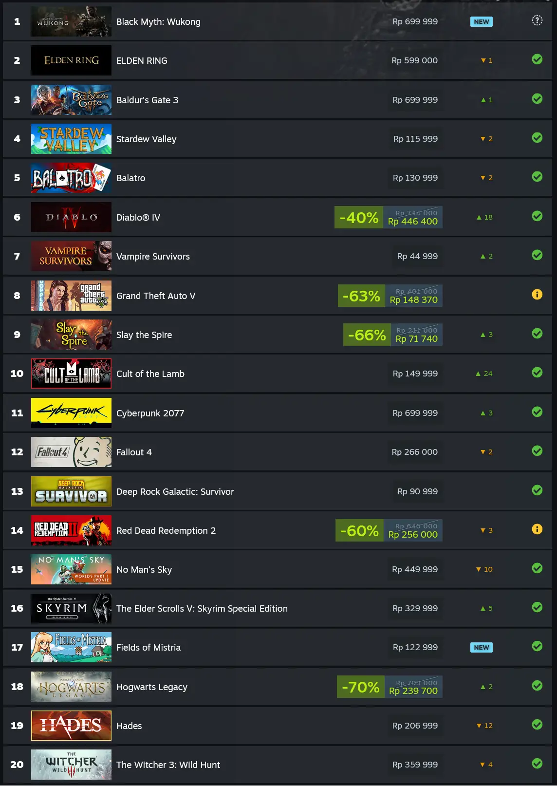 Black Myth: Wukong Tops The Top 20 Most Played Steam Deck Games of August 2024 1 Screenshot 2024 09 01 at 13 20 19 Steam Deck Top Played