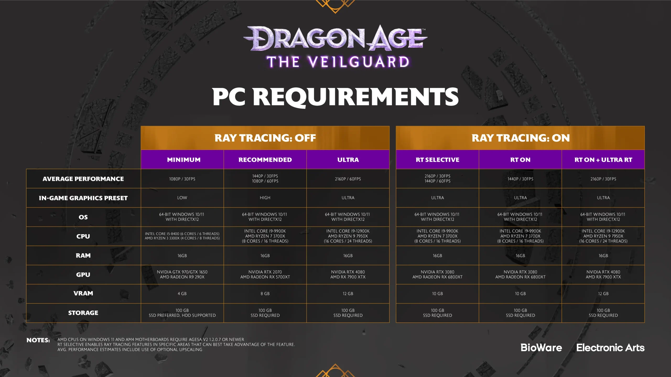 Dragon Age: The Veilguard Confirmed To Have No Denuvo Or Any DRM on PC 3 DragonAgeTheVeilguardPCRequirements scaled