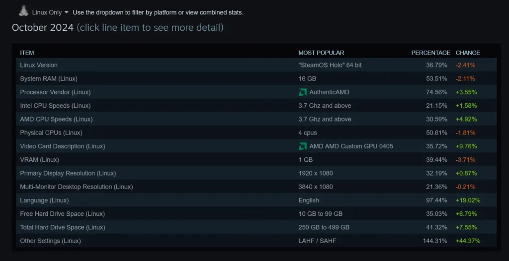 Linux Grows to 2% Usage In October 2024 Steam Hardware Survey 2 Screenshot 2024 11 04 at 09 02 33 Steam Hardware Software Survey