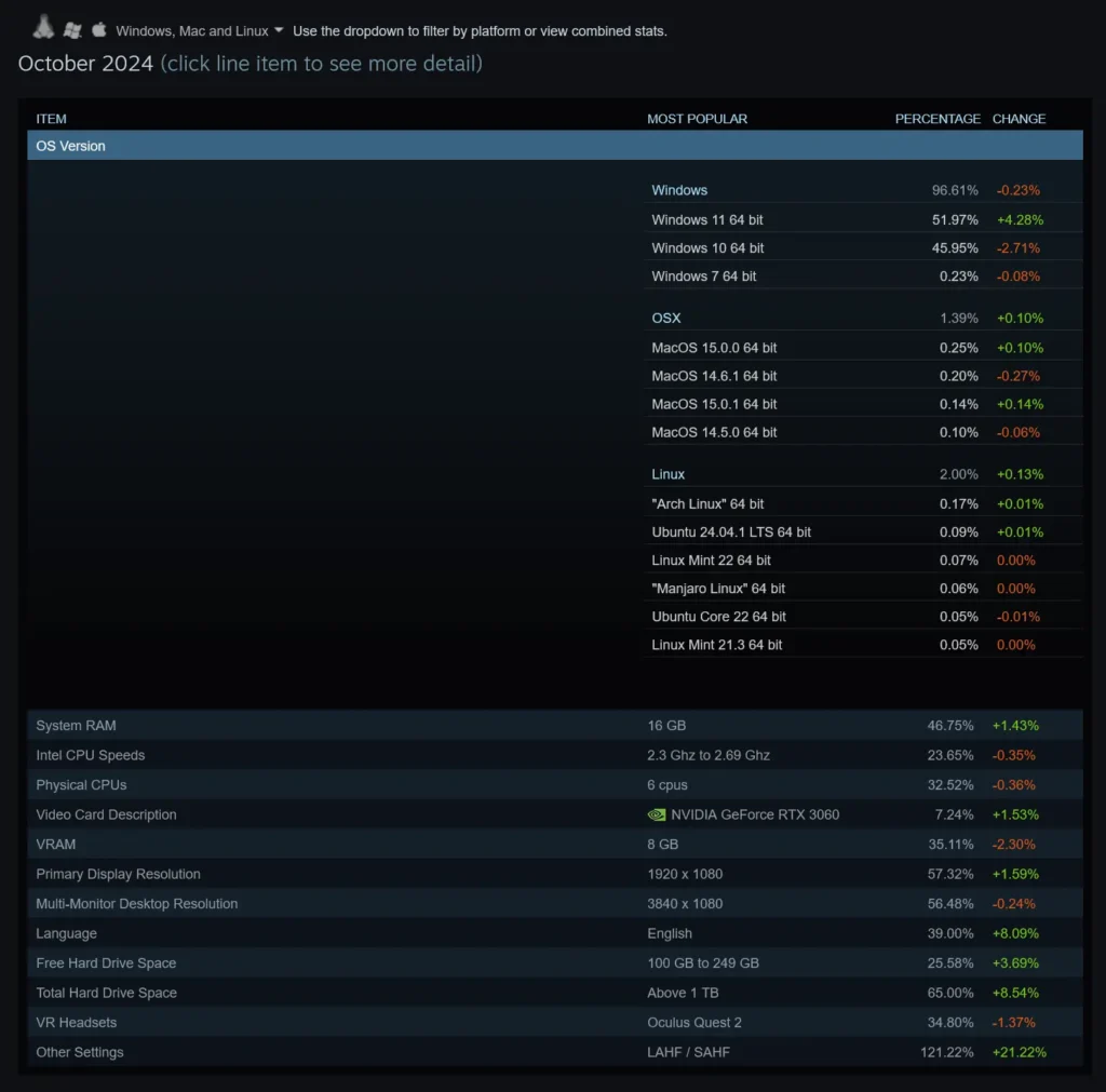 Linux Grows to 2% Usage In October 2024 Steam Hardware Survey 1 Screenshot 2024 11 04 at 09 04 50 Steam Hardware Software Survey