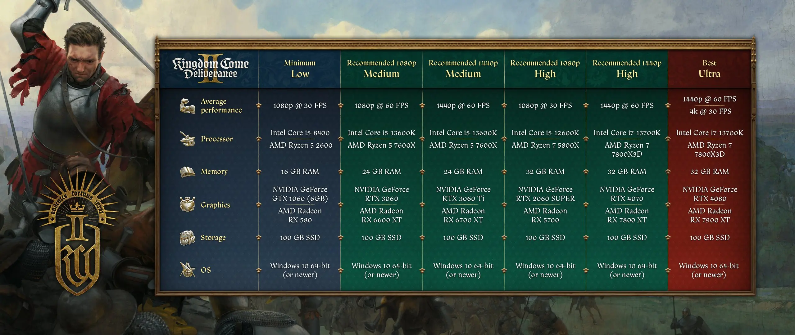 Kingdom Come: Deliverance 2's Specs Give Me Hope For Steam Deck Playability 1 KingdomComeDeliverance2MinimumSpecs