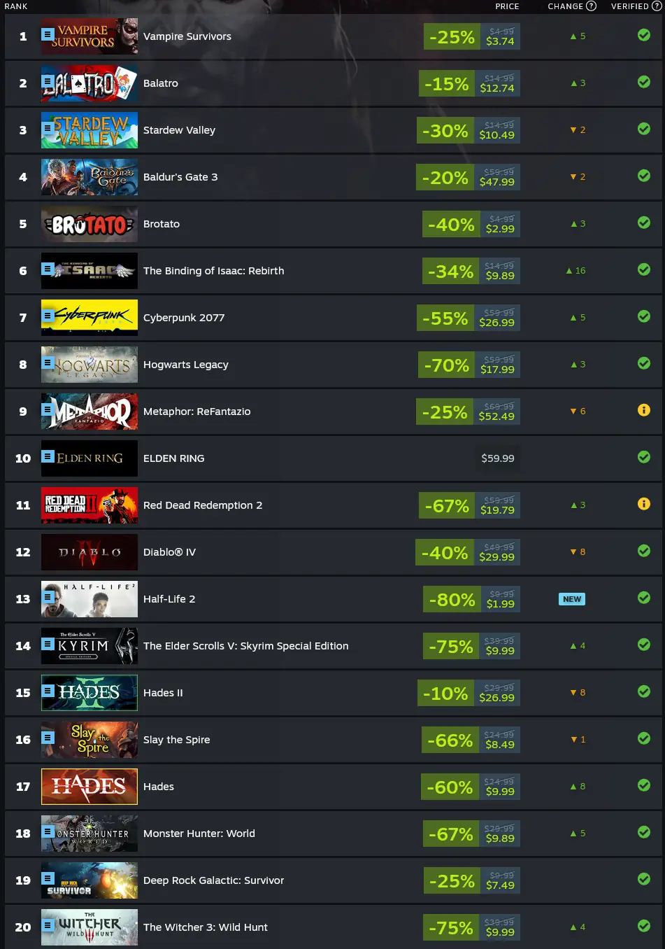 Vampire Survivors Takes The Top On November's Top 20 Most Played Steam Deck Games 2 Screenshot 2024 12 01 at 05 36 32 Steam Deck Top Played