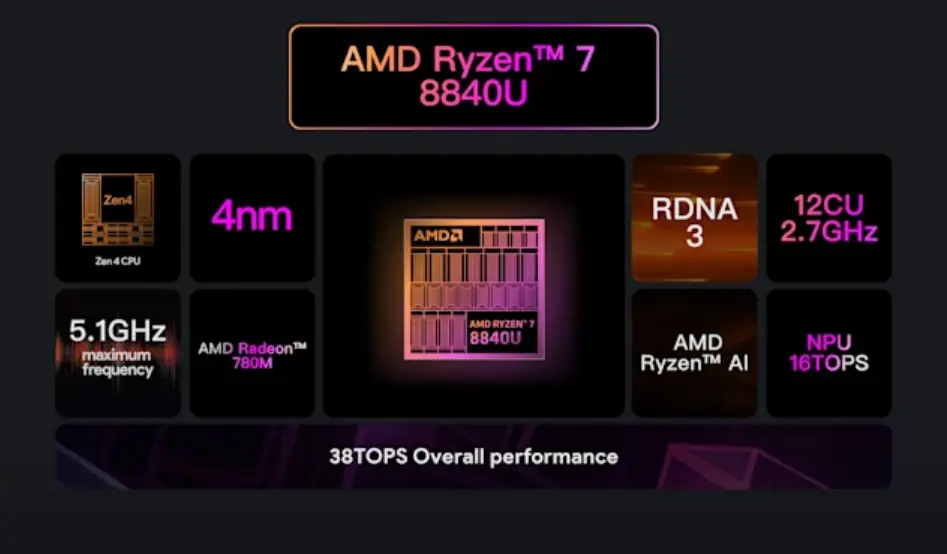 The AYANEO 3 Is Available on Indiegogo Now, Shipping in April 2025, Starting at $700 2 AyaneoRyzen8840