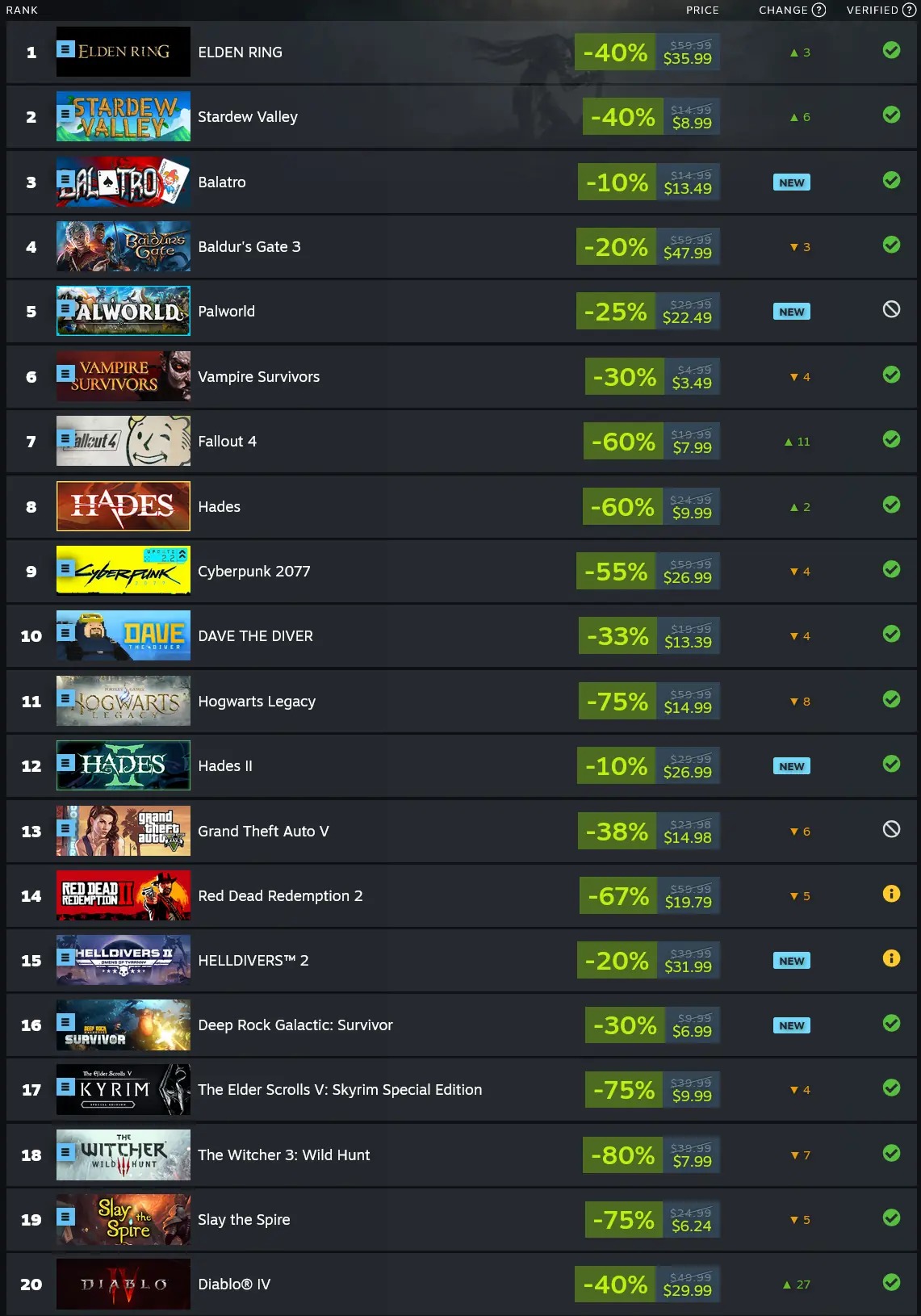 The 20 Most Played Games On The Steam Deck In 2024 1 Screenshot 2025 01 01 at 05 15 37 Steam Deck Top Played
