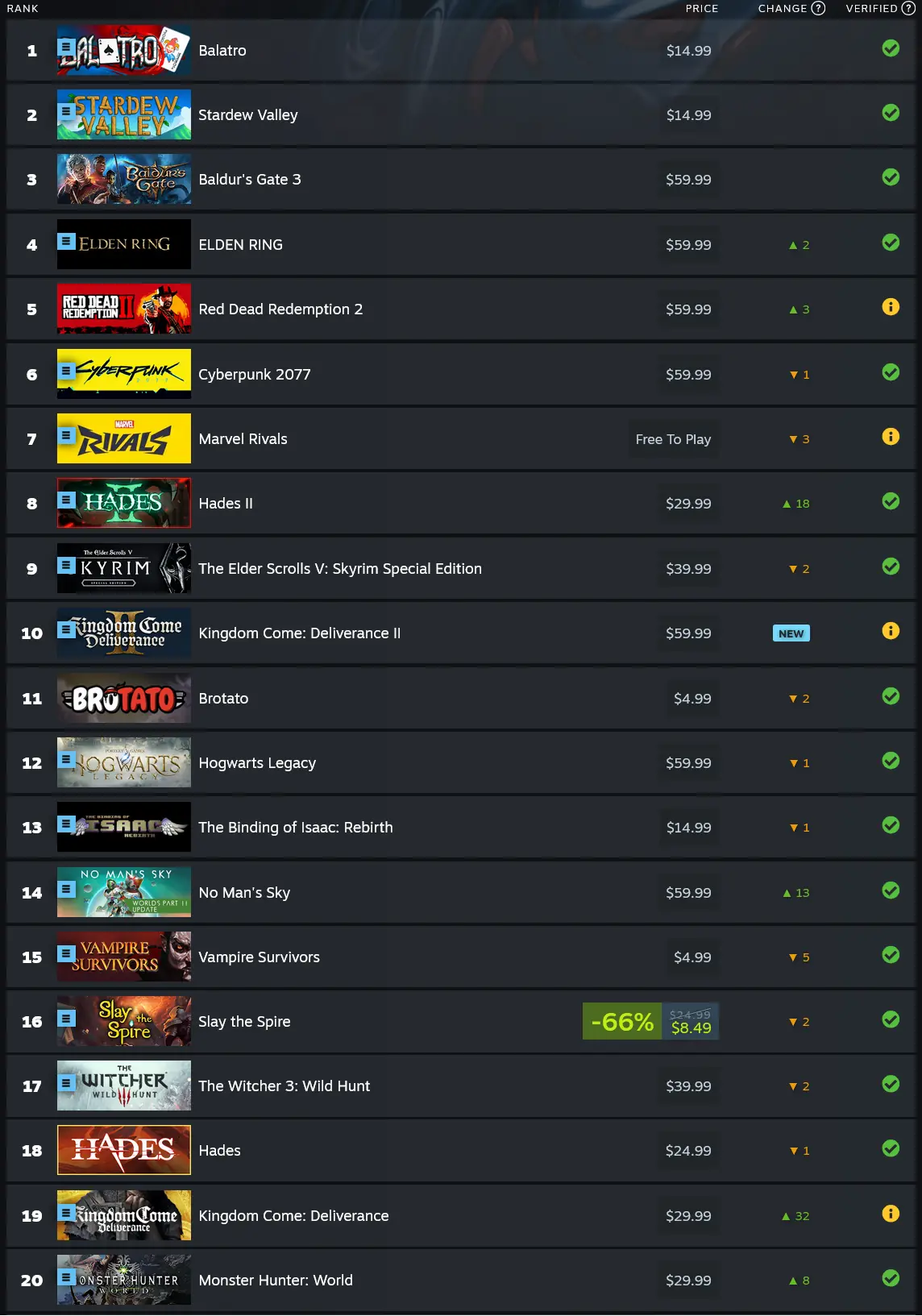 Balatro Tops The Top 20 Most Played Games on Steam Deck For February 2025 1 Screenshot 2025 03 02 at 22 40 22 Steam Deck Top Played