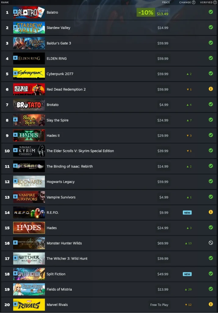 Monster Hunter Wilds Joins The Top 20 Most Played Games on Steam Deck for March 2025 1 Top 20 Most Played Games on Steam Deck in March 2025