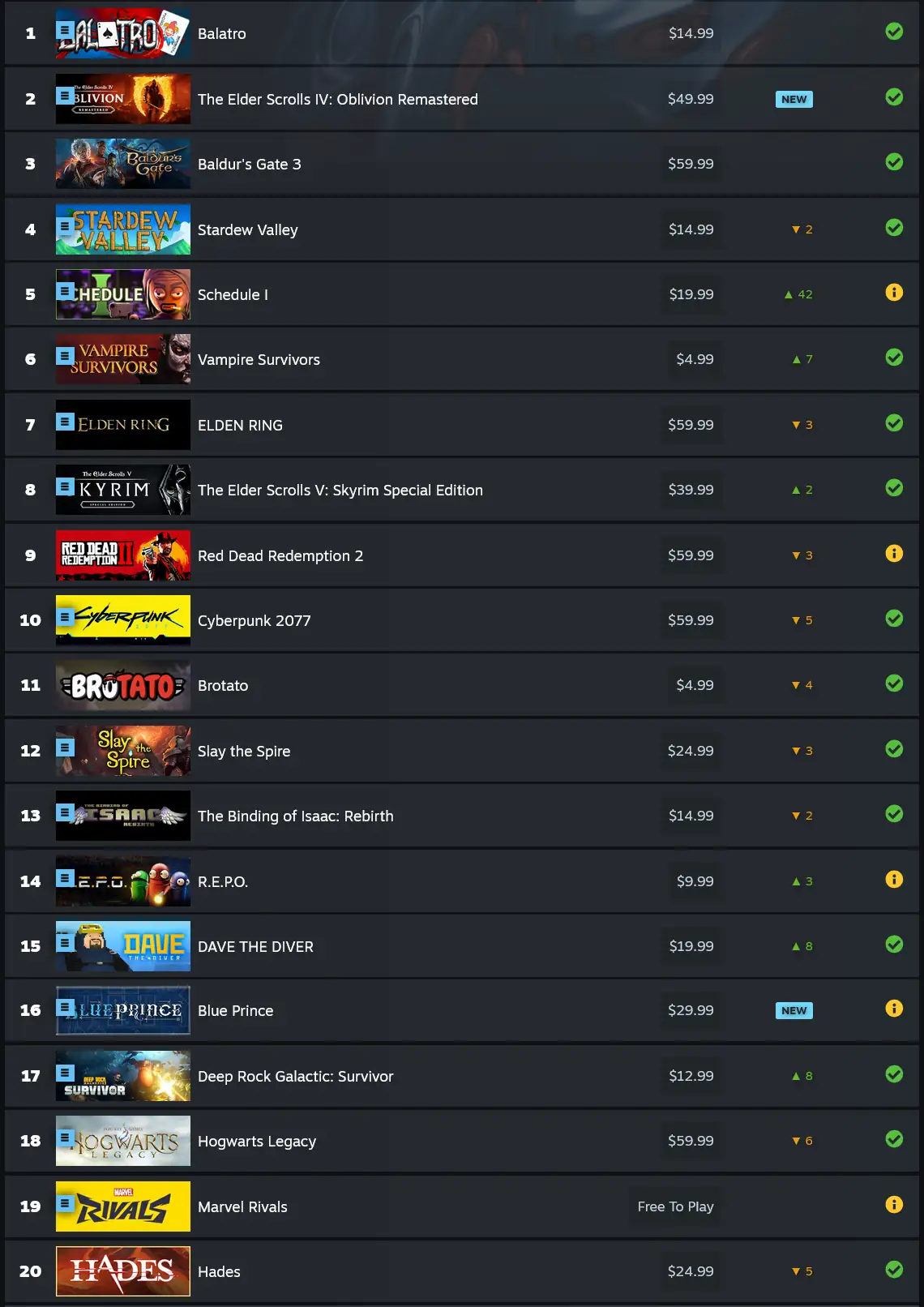 Top 20 Most Played Games on Steam Deck for April 2025