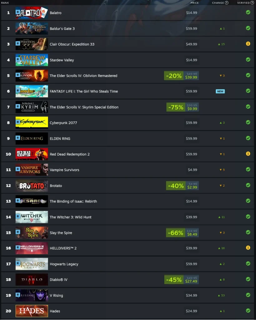 Fantasy Life i Debuts On The Top 20 Most Played Games on Steam Deck In May 2025 1 Top 20 Most Played Games on Steam Deck For May 2025 With Fantasy Life i at Number 6