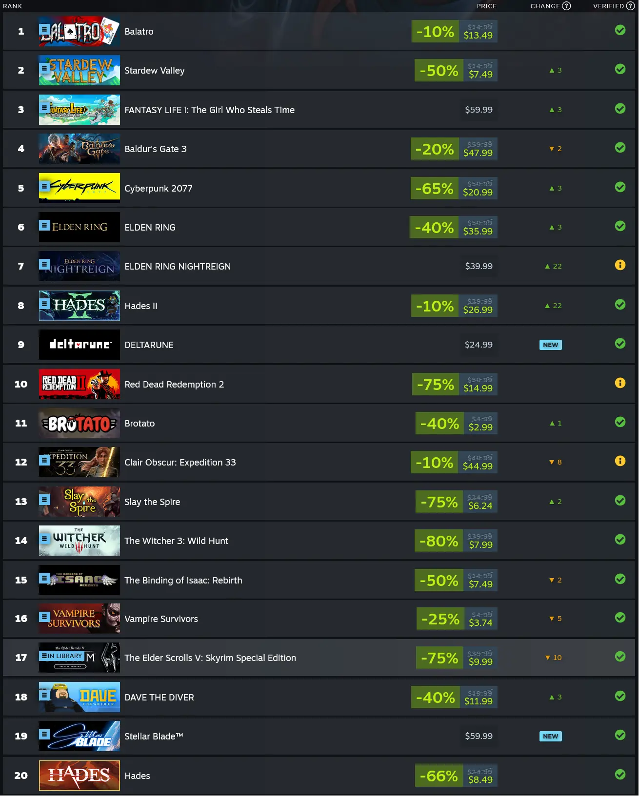 Elden Ring Nightreign Debuts On The Top 20 Most Played Games on Steam Deck In June 2025 1 Top 20 Most Played Games on Steam Deck in June 2025