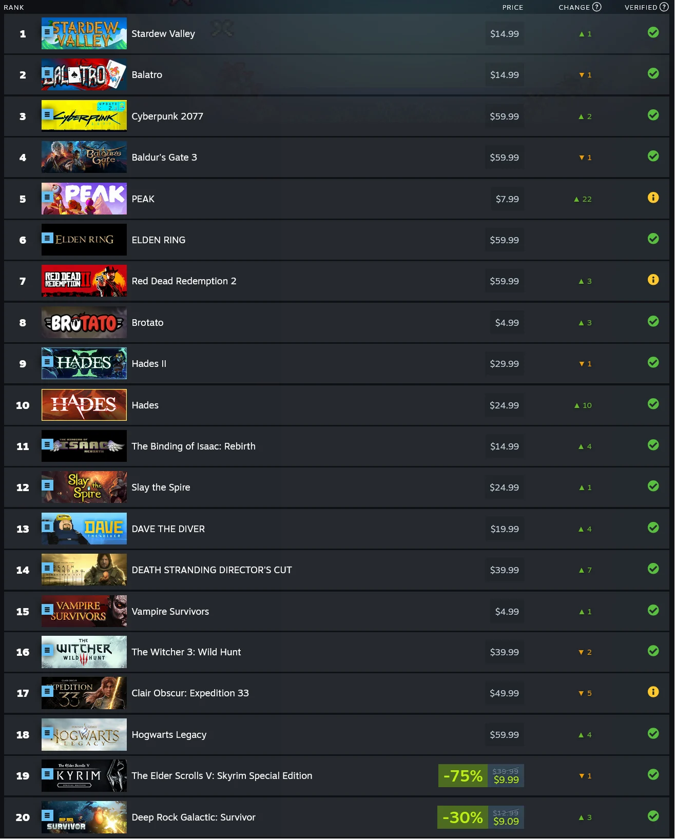 Top 20 Most Played Games on Steam Deck in July 2025