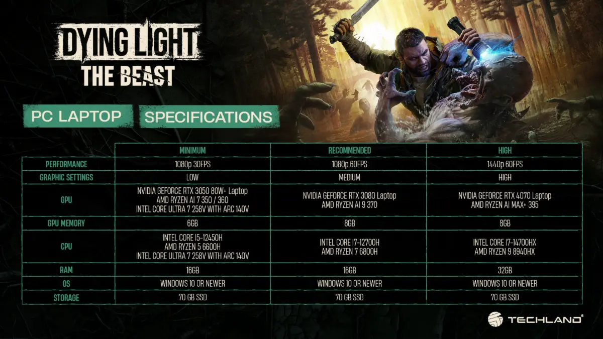 Dying Light: The Beast Might Be Playable On The Steam Deck, But It's Hard To Tell 3 DyingLightTheBeastLaptopSpecs 1