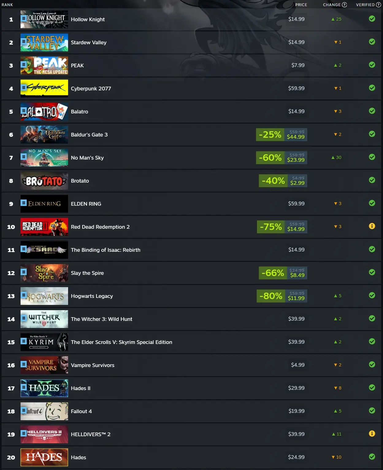 Top 20 Most Played Games on Steam Deck For August 2025