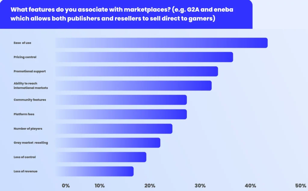 Game Distributor 'Rokky' Releases Results of Study, Most Developers Worry About Reliance on Steam 3 RokkyMarketplaceStudy