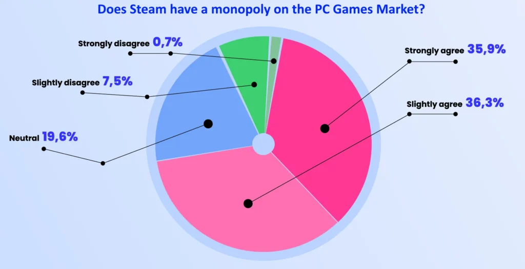 Game Distributor 'Rokky' Releases Results of Study, Most Developers Worry About Reliance on Steam 2 RokkySteamMonopoly